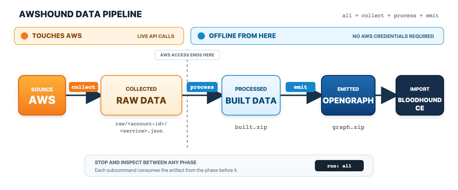 The AWSHound data pipeline. AWS is the source; collect produces raw data at raw/account-id/service.json and is the only phase that touches AWS; process produces built.zip and emit produces graph.zip, both offline with no AWS credentials required; graph.zip is imported into BloodHound CE.