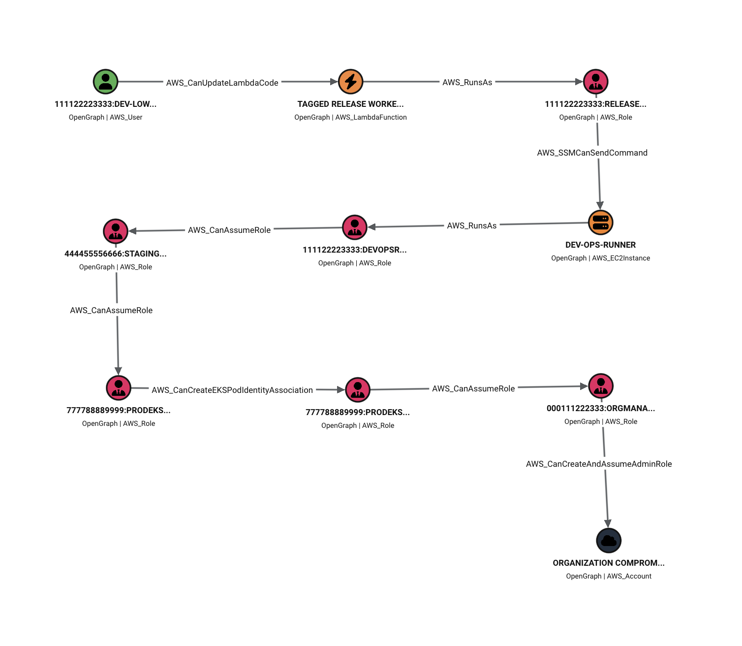 A BloodHound pathfinding result spanning four accounts. An AWS_User has an AWS_CanUpdateLambdaCode edge to Tagged Release Worker, which runs as a role that can AWS_SSMCanSendCommand to the DEV-OPS-RUNNER EC2 instance, which runs as a role that assumes into a staging role, then a production EKS role via AWS_CanCreateEKSPodIdentityAssociation, then into a management account role, which reaches ORGANIZATION COMPROMISE via AWS_CanCreateAndAssumeAdminRole.