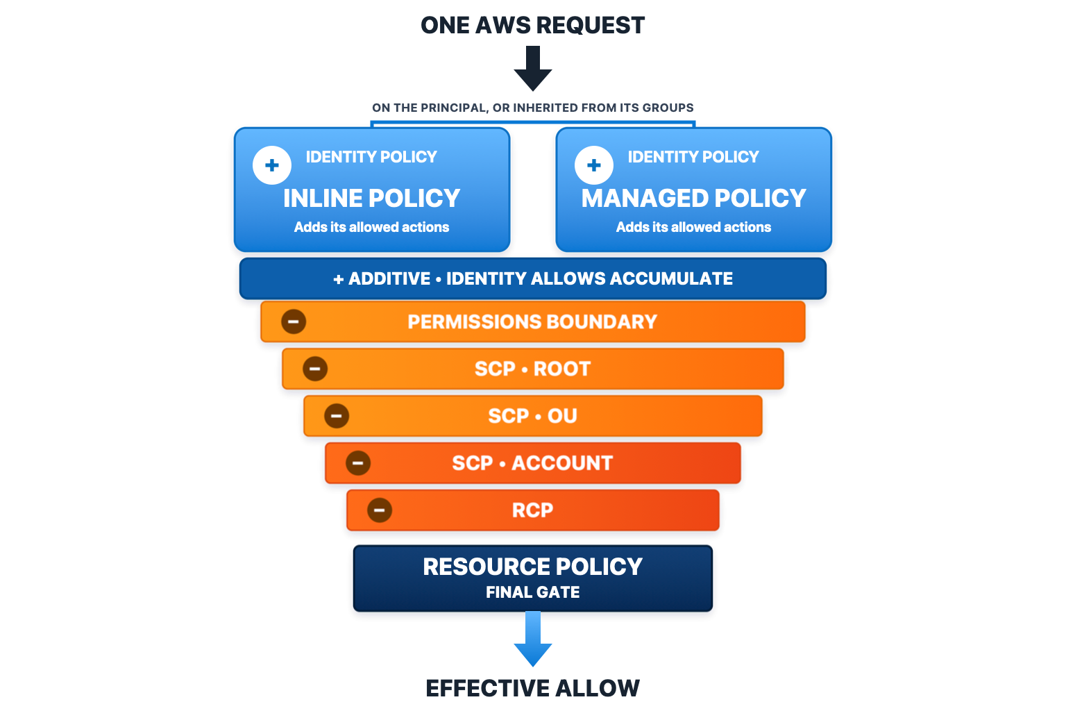 A funnel diagram. One AWS request enters, inline and managed identity policies combine additively, then the permissions boundary, SCPs at root, OU, and account level, and RCPs each narrow the funnel, before the resource policy acts as a final gate and produces an effective allow.