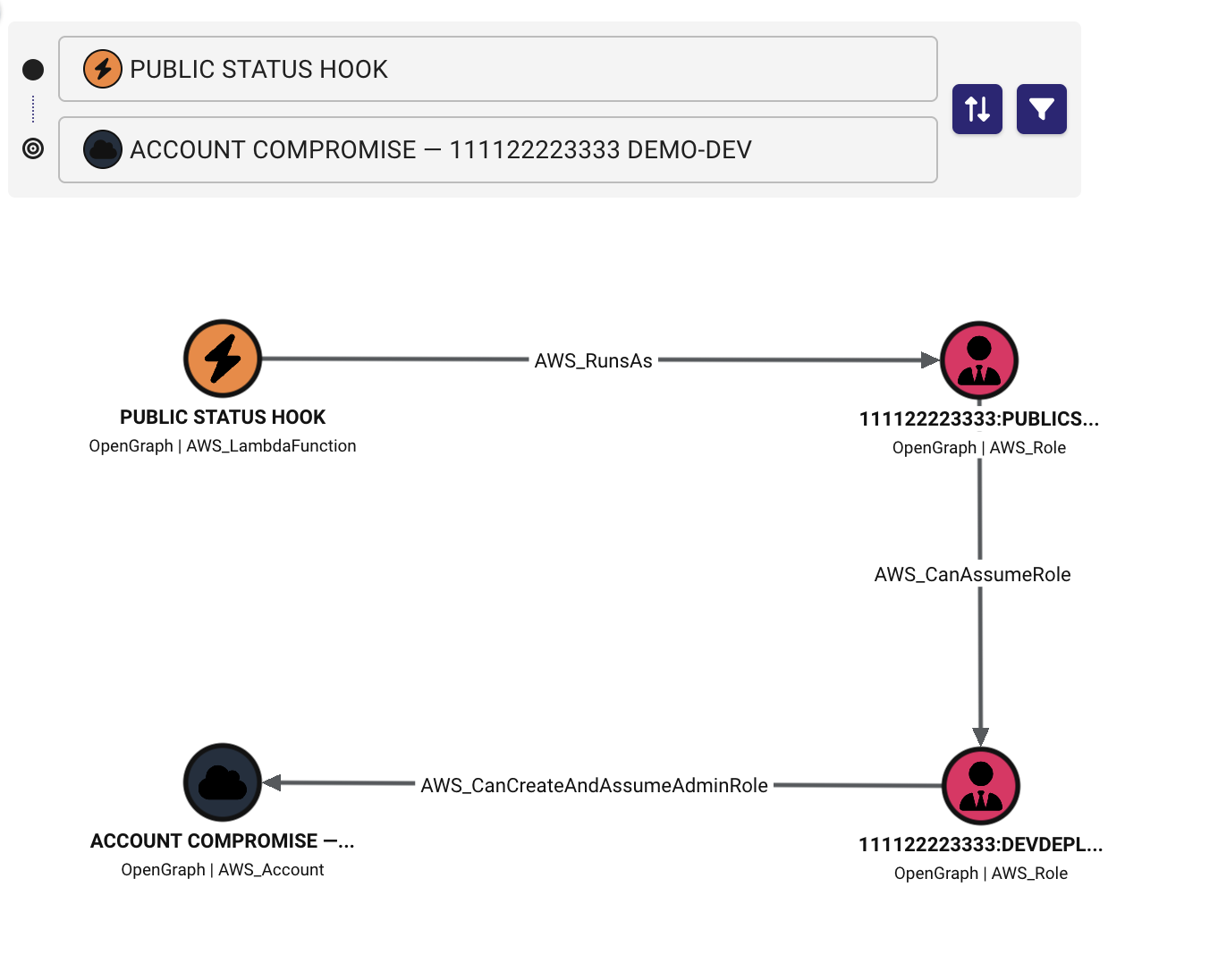 A BloodHound pathfinding result from PUBLIC STATUS HOOK to ACCOUNT COMPROMISE. An AWS_LambdaFunction node has an AWS_RunsAs edge to a role, which has an AWS_CanAssumeRole edge to a second role, which has an AWS_CanCreateAndAssumeAdminRole edge to the AWS_Account node.
