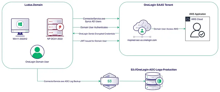 Diagram of a OneLogin AD Connector linking an on-premises domain, a OneLogin tenant, an AWS application, and an S3 logging bucket.